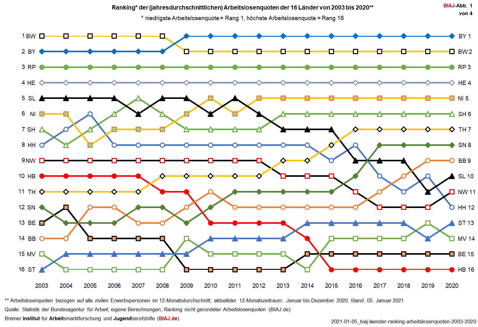 2021 01 05 ranking arbeitslosenquoten laender 2003 2020 biaj abb 1 von 4