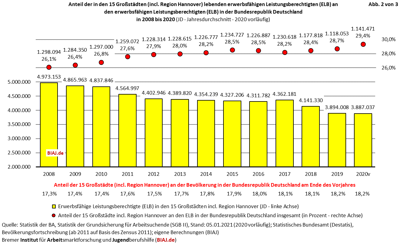 2021 01 07 elb anteil 15 grossstädte an insgesamt 2008 2020 biaj abb 2 von 3