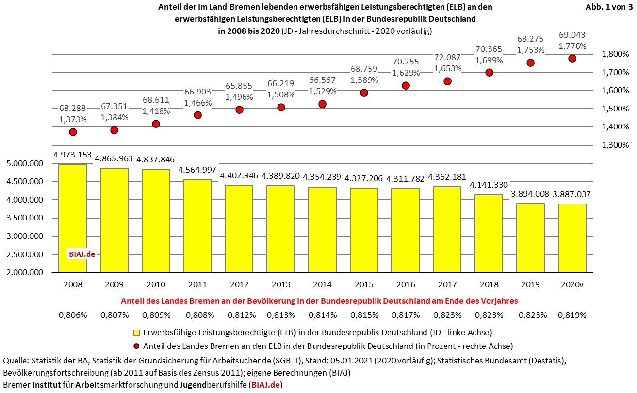 2021 01 07 elb anteil land bremen an insgesamt 2008 2020 biaj abb 1 von 3