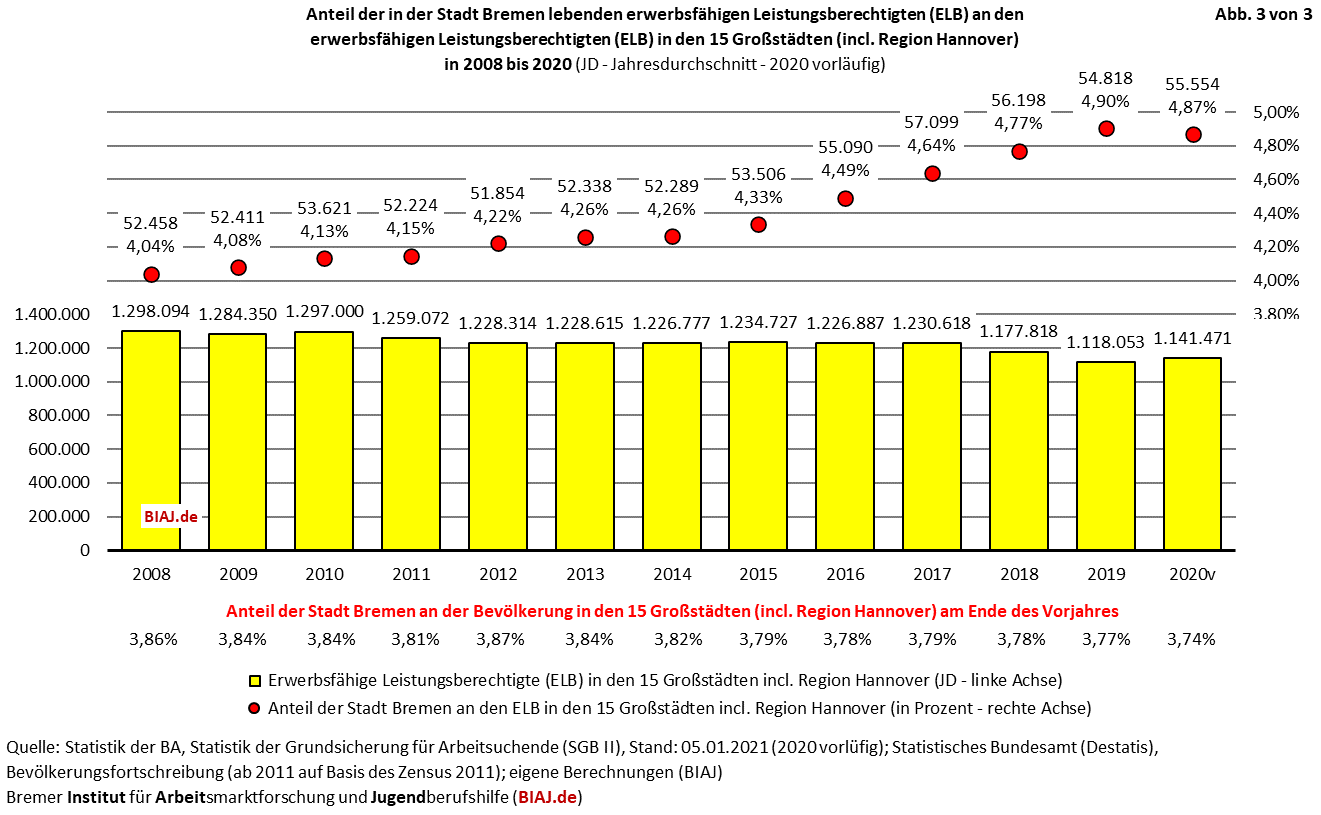 2021 01 07 elb anteil stadt bremen an 15 grossstaedte 2008 2020 biaj abb 3 von 3