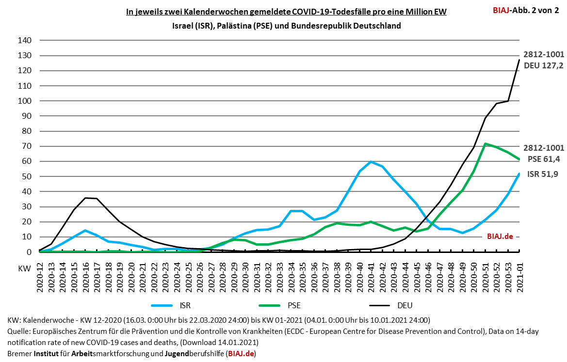 2021 01 14 covid 19 todesfaelle 14 tage inzidenz pro 100000 220320 100121 isr pse deu biaj abb 2 von 2
