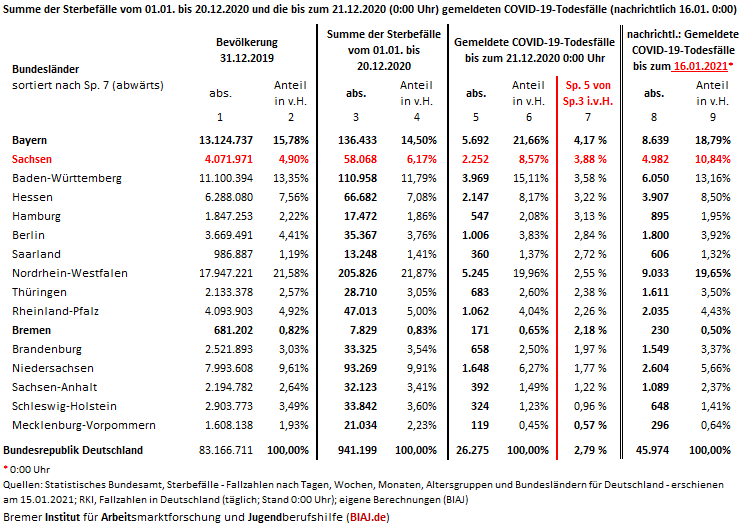 2021 01 16 sterbefaelle bis 20122020 darunter mit covid 19 bundeslaendervergleich 20122020 und 16012021 biaj tab