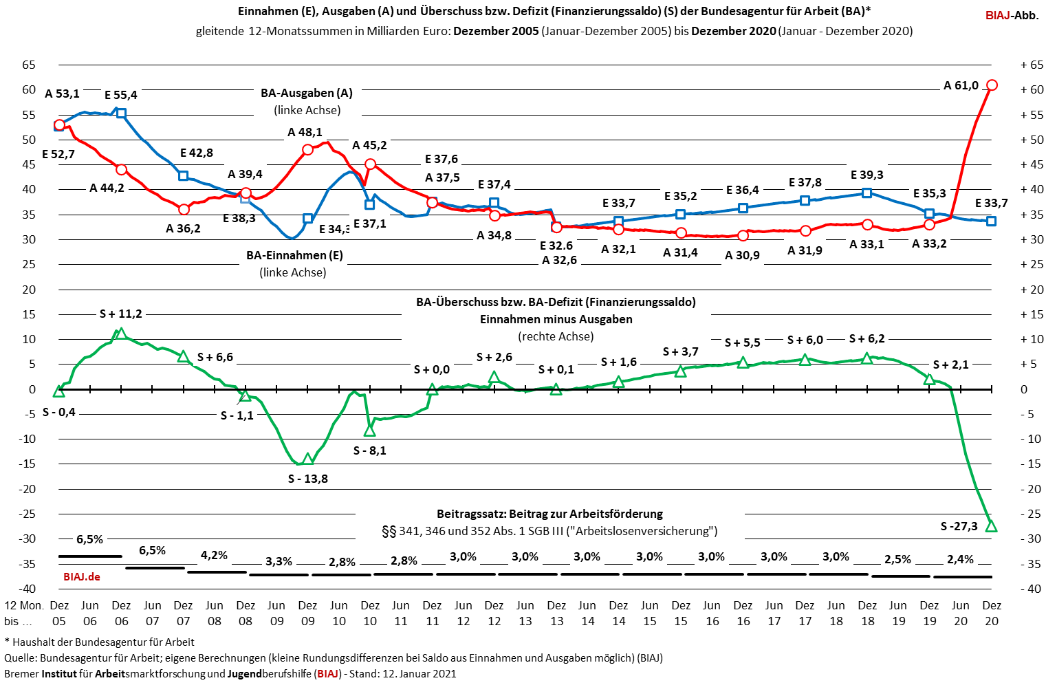 2021 01 19 ba haushalt einnahmen ausgaben finanzierungssaldo 2005 2020 biaj abb