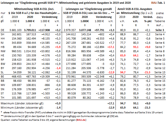 2021 01 19 sgb2 egl ausgaben 2020 jc ge bund laender biaj tab 1 von 19