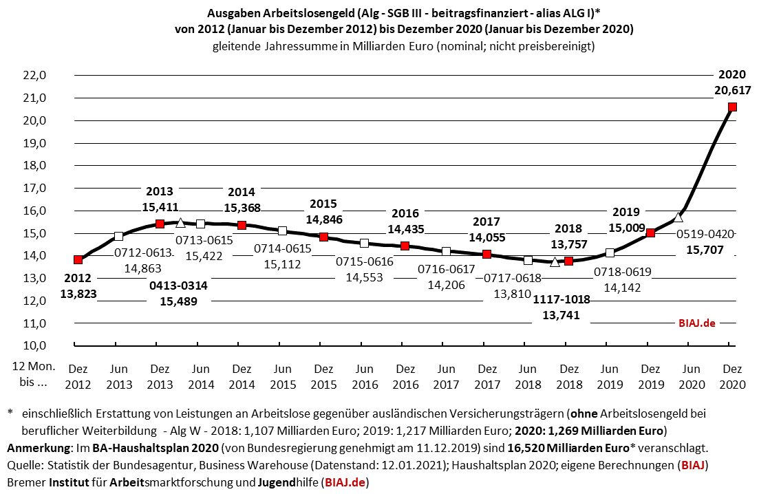 2021 01 20 sgb3 alg ausgaben 2012 2020 biaj abb