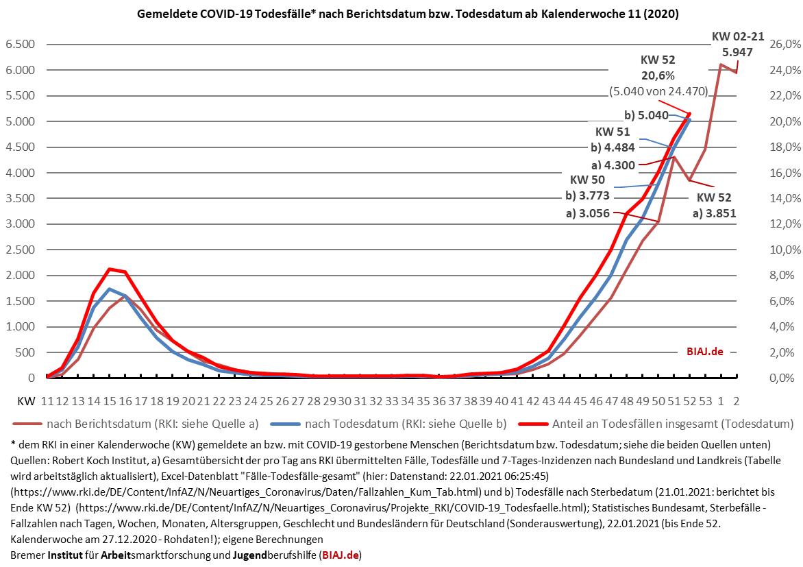 2021 01 22 gemeldete covid 19 todesfaelle nach berichtsdatum bzw todesdatum kw 11 bis 52 bzw 02 2021