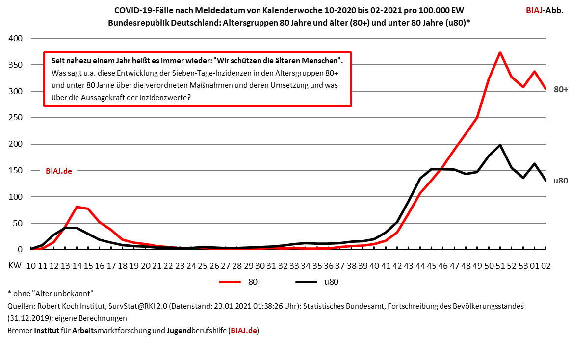 2021 01 23 sieben tage inzidenz 80 plus und unter 80 jahre bund kw10 2020 bis kw02 2021