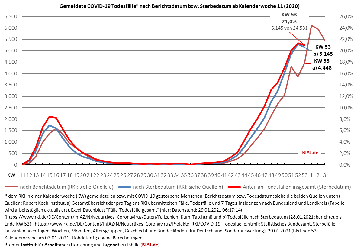 2021 01 29 gemeldete covid 19 todesfaelle nach berichtsdatum bzw todesdatum kw 11 bis 53 bzw 03 2021