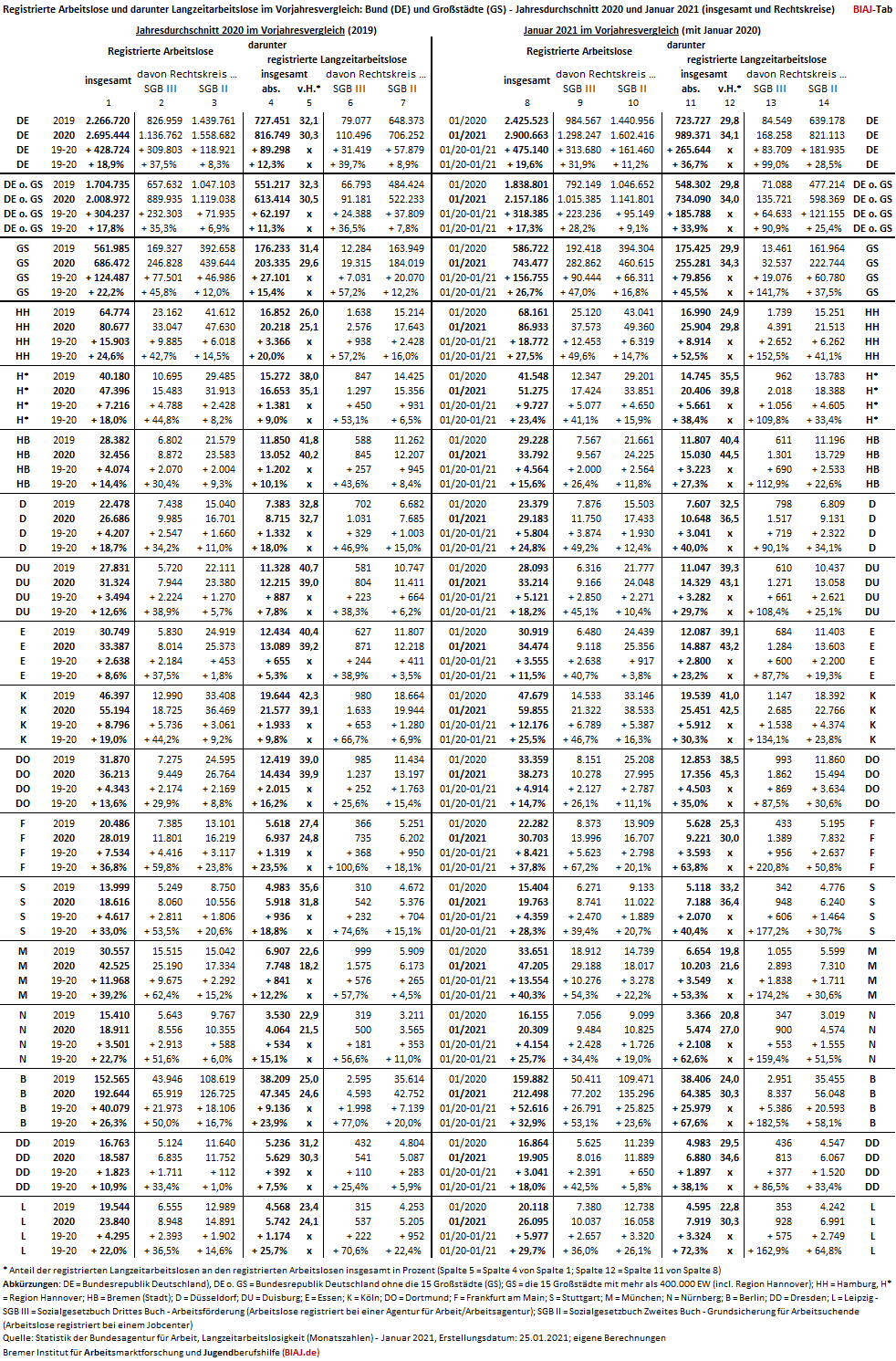 2021 02 08 arbeislose langzeitarbeitslose bund grossstaedte vergleich 2019 2020 und 012020 012021 biaj tab.pdf
