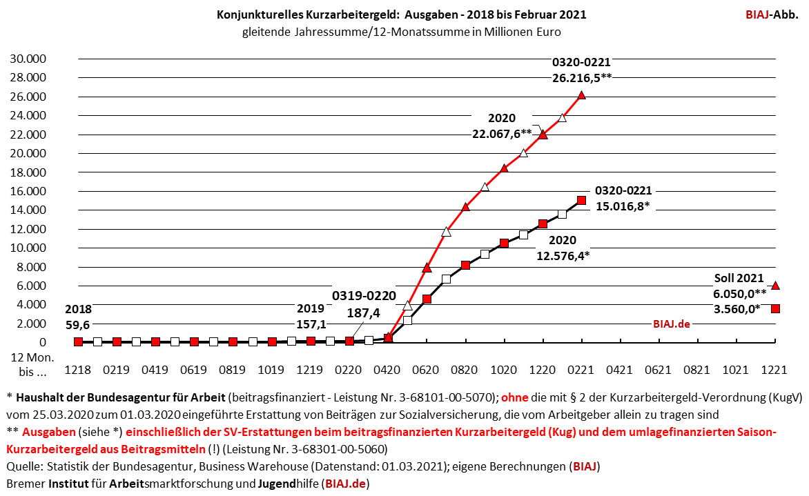 2021 03 09 kurzarbeitergeld ausgaben 2018 bis februar 2020 biaj abb