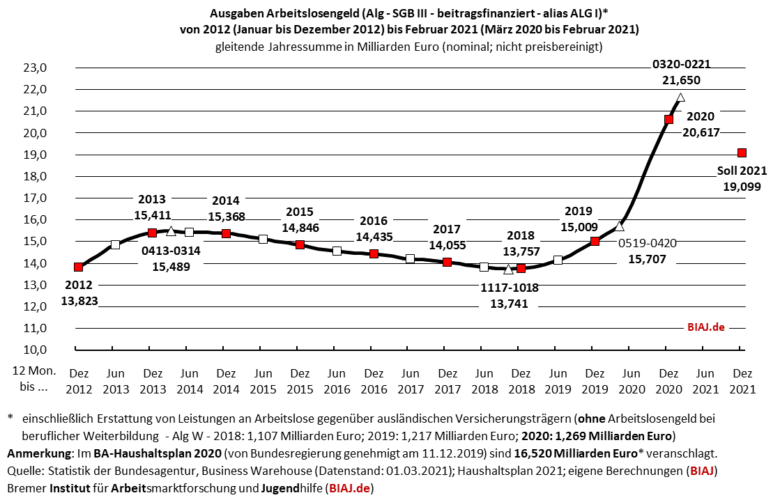 2021 03 10 sgb3 alg ausgaben 2012 bis 022021 biaj abb