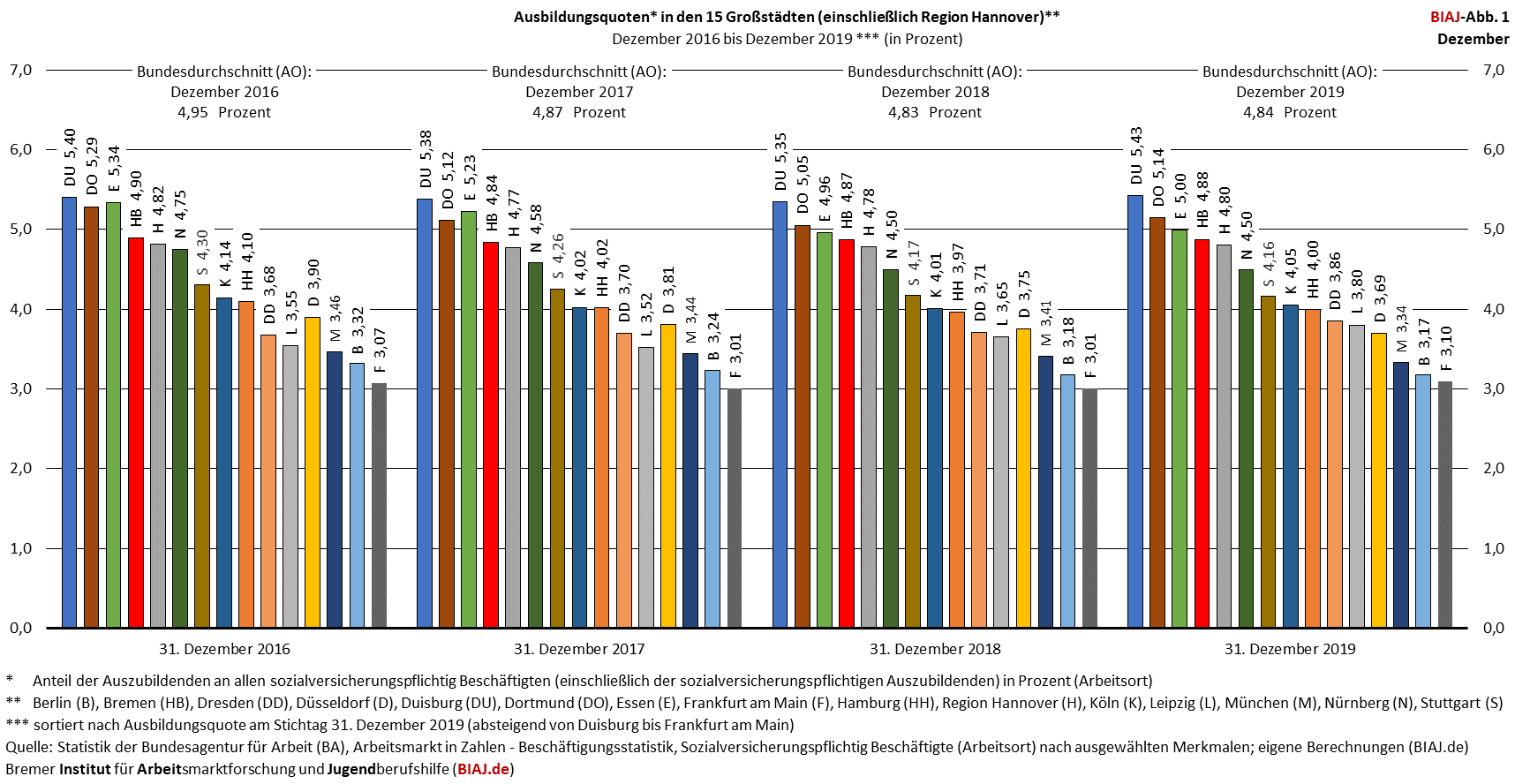 2021 03 24 ausbildungsquoten grossstaedte dez 2016 2019 biaj abb 1