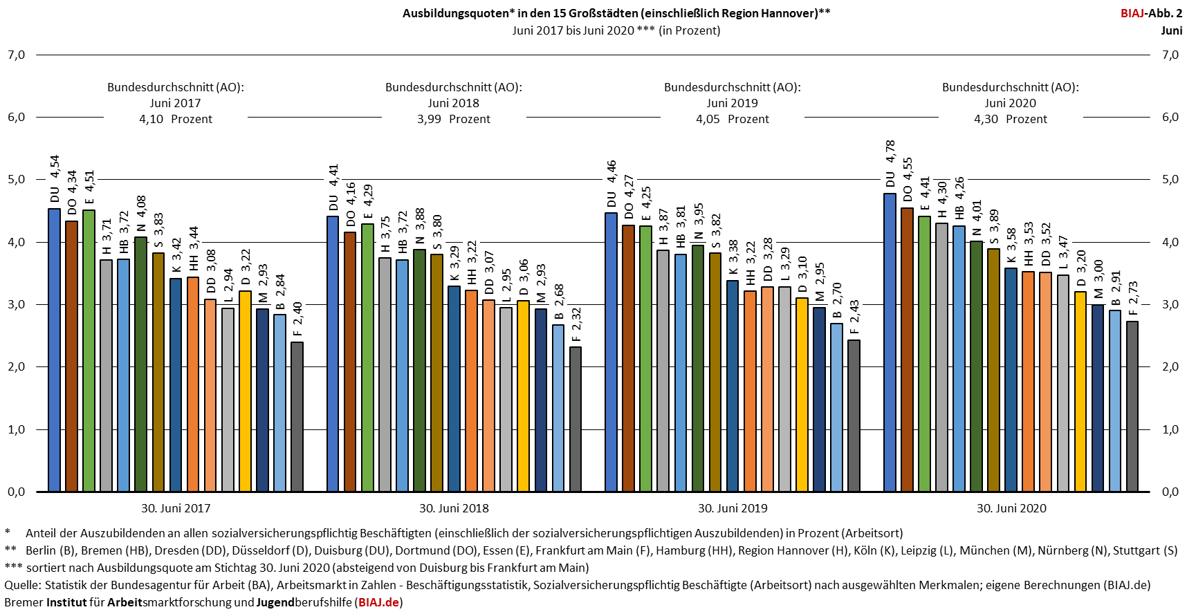 2021 03 24 ausbildungsquoten grossstaedte jun 2017 2020 biaj abb 2