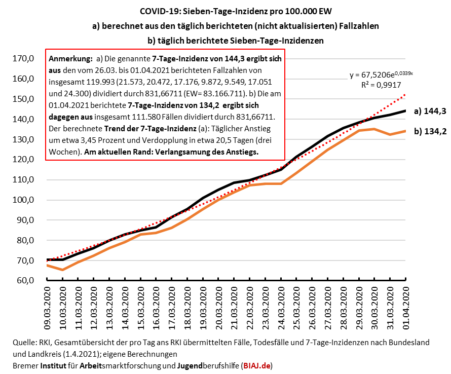2021 04 01 sieben tage inzidenzen zwei berechnungsvarianten und trend 09032021 01042021 biaj abb