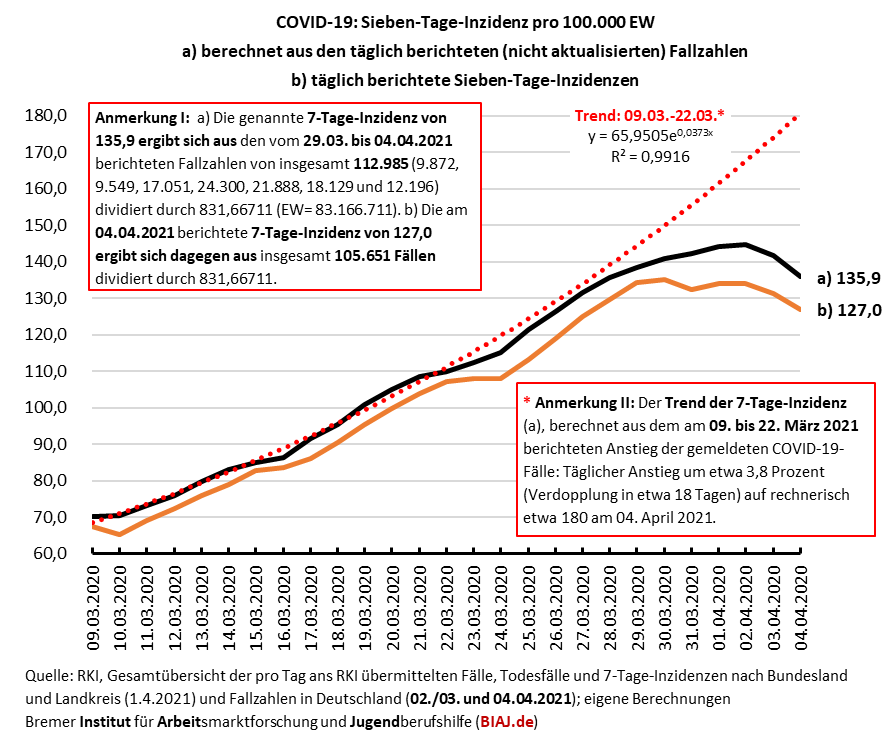 2021 04 04 sieben tage inzidenzen zwei berechnungsvarianten und trend 0903 04042021 biaj abb