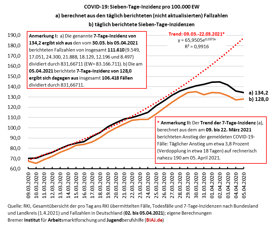 2021 04 05 sieben tage inzidenzen zwei berechnungsvarianten und trend 0903 04052021 biaj abb