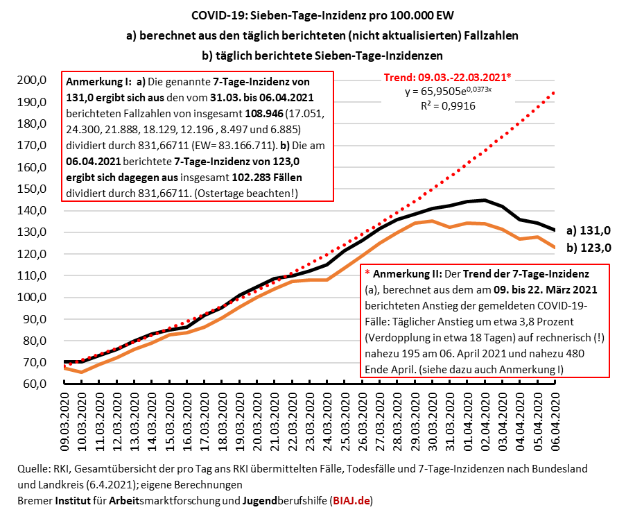 2021 04 06 sieben tage inzidenzen zwei berechnungsvarianten und trend 0903 06042021 biaj abb