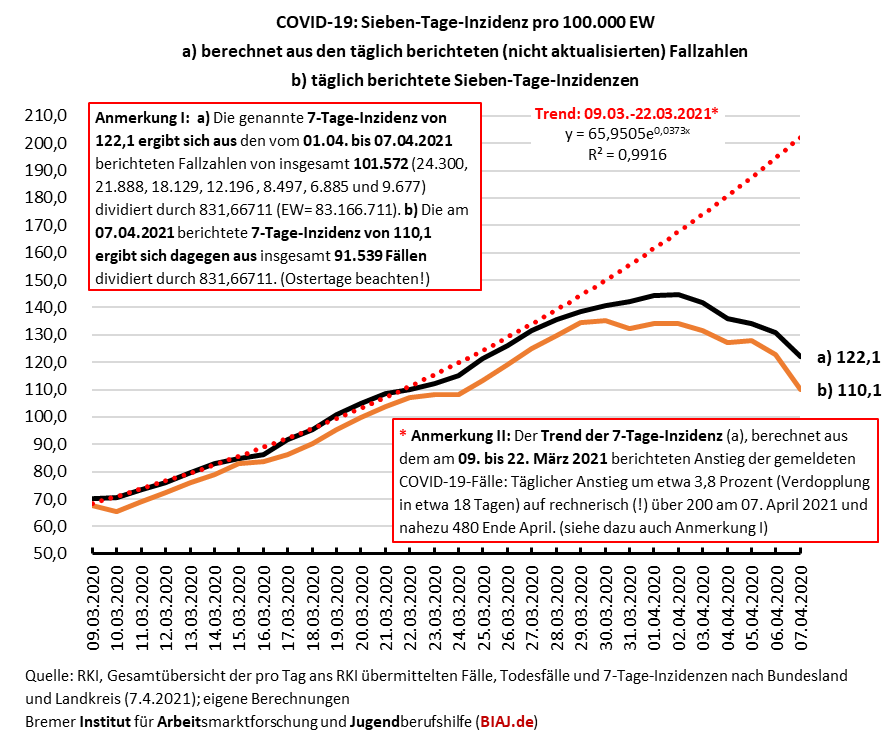 2021 04 07 sieben tage inzidenzen zwei berechnungsvarianten und trend 0903 07042021 biaj abb