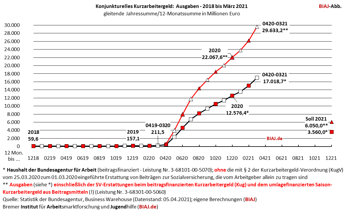 2021 04 08 kurzarbeitergeld ausgaben 2018 bis maerz 2021 biaj abb