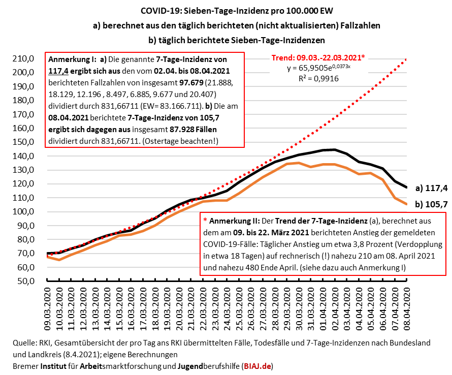 2021 04 08 sieben tage inzidenzen zwei berechnungsvarianten und trend 0903 08042021 biaj abb