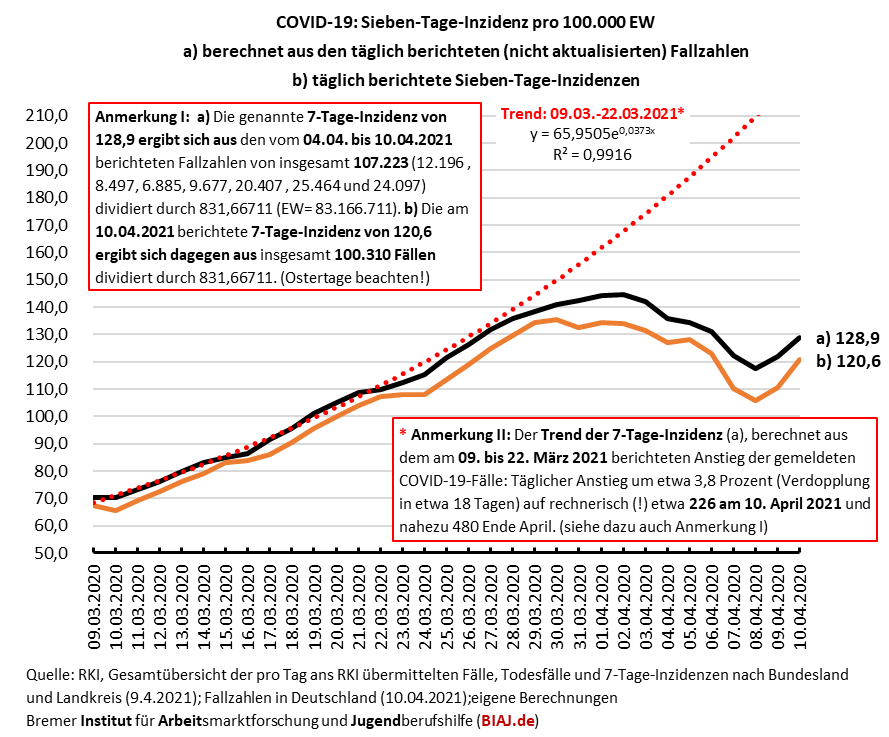 2021 04 10 sieben tage inzidenzen zwei berechnungsvarianten und trend 0903 10042021 biaj abb