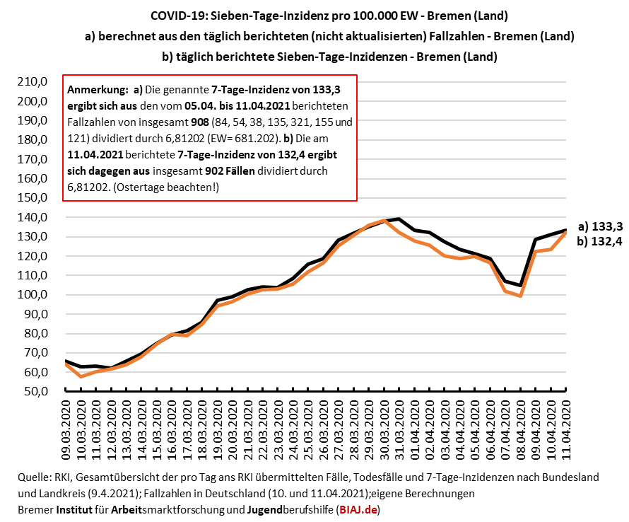 2021 04 11 bremen land sieben tage inzidenzen zwei berechnungsvarianten und trend 0903 11042021 biaj abb