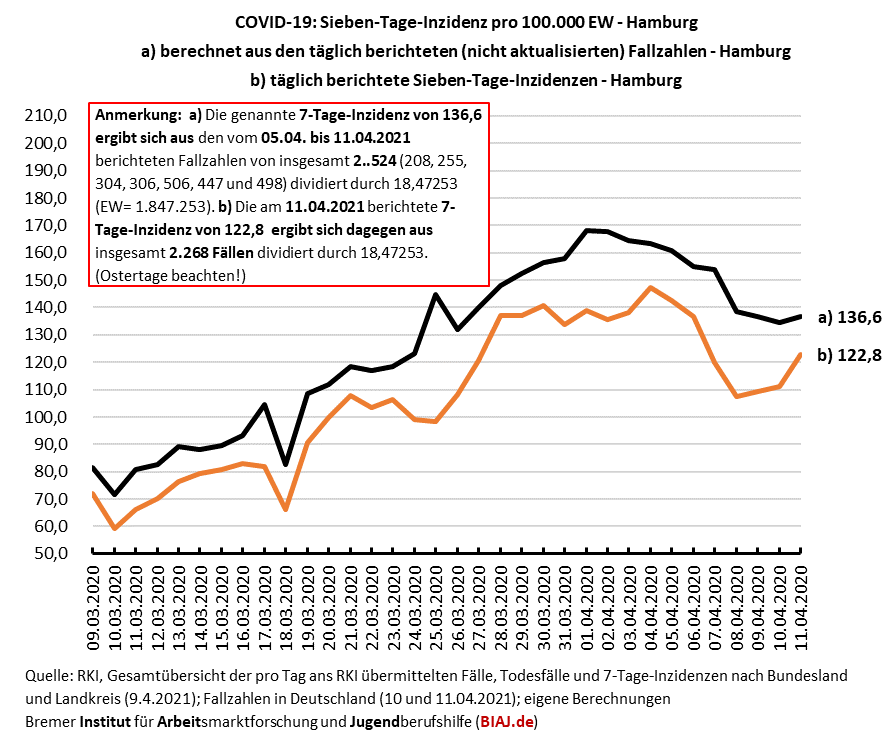 2021 04 11 hamburg sieben tage inzidenzen zwei berechnungsvarianten und trend 0903 11042021 biaj abb