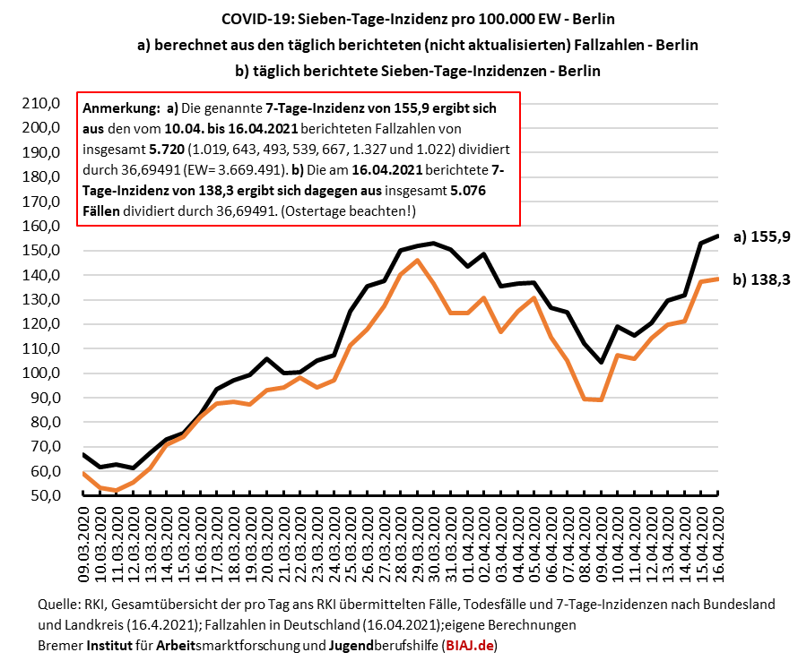 2021 04 16 berlin sieben tage inzidenzen zwei berechnungsvarianten und trend 0903 16042021 biaj abb
