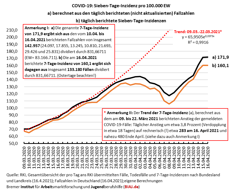 2021 04 16 sieben tage inzidenzen zwei berechnungsvarianten und trend 0903 16042021 biaj abb