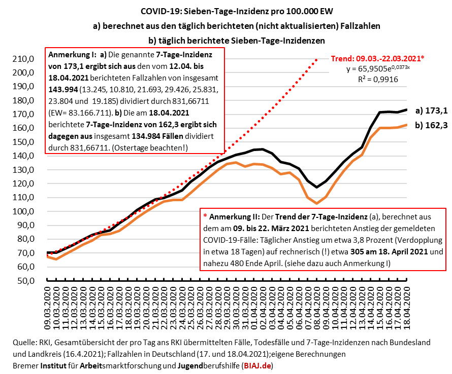 2021 04 18 sieben tage inzidenzen zwei berechnungsvarianten und trend 0903 18042021 biaj abb