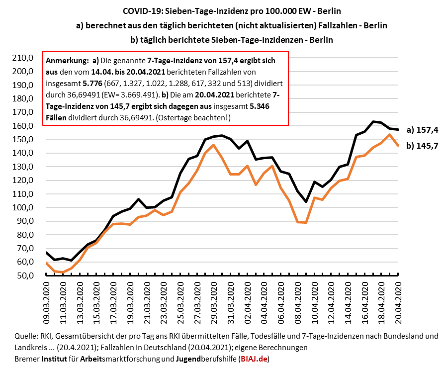 2021 04 20 berlin sieben tage inzidenzen zwei berechnungsvarianten und trend 0903 20042021 biaj abb