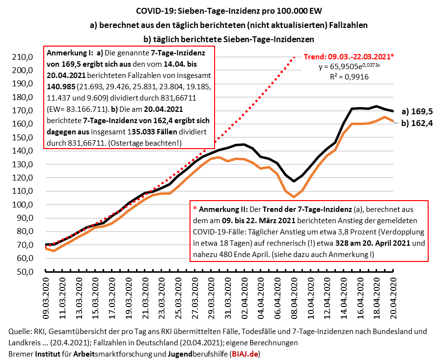 2021 04 20 sieben tage inzidenzen zwei berechnungsvarianten und trend 0903 20042021 biaj abb