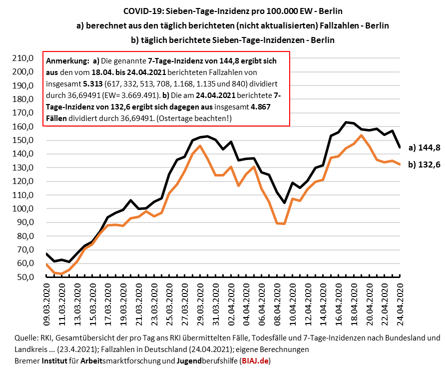 2021 04 24 berlin sieben tage inzidenzen zwei berechnungsvarianten und trend 0903 24042021 biaj abb