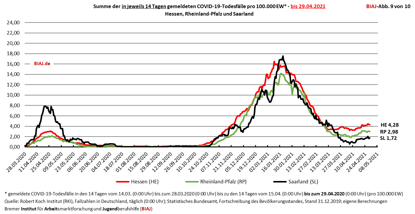 2021 04 29 covid 19 todesfaelle in 14 tagen he rp sl biaj abb 9 von 10