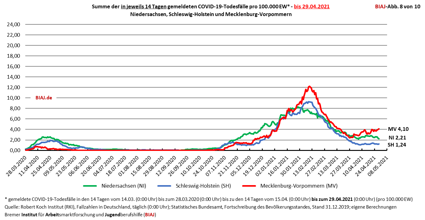 2021 04 29 covid 19 todesfaelle in 14 tagen ni sh mv biaj abb 8 von 10
