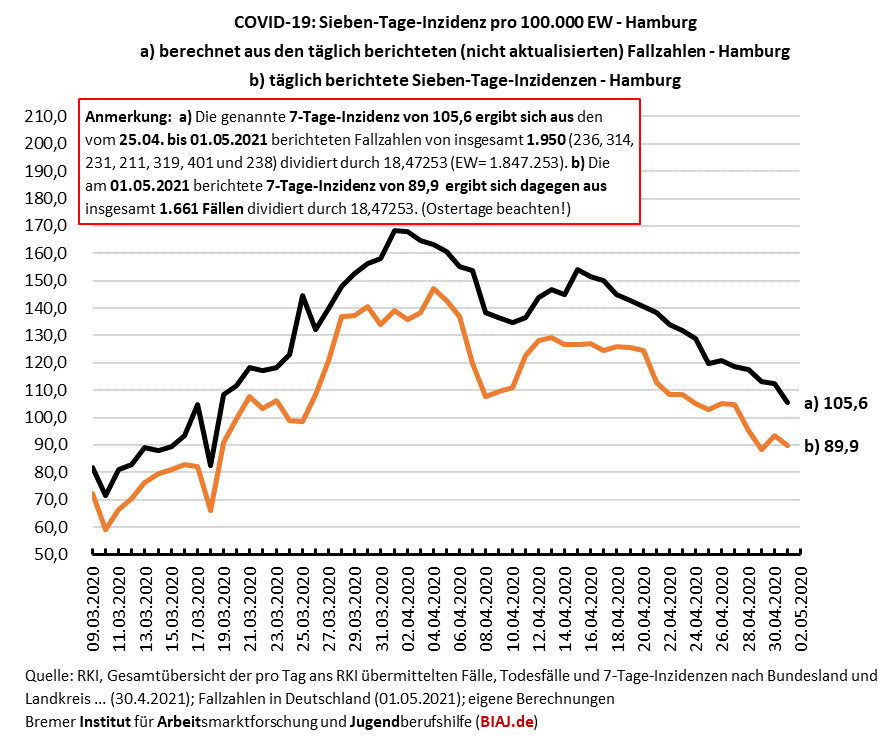 2021 05 01 hamburg sieben tage inzidenzen zwei berechnungsvarianten und trend 0903 01052021 biaj abb
