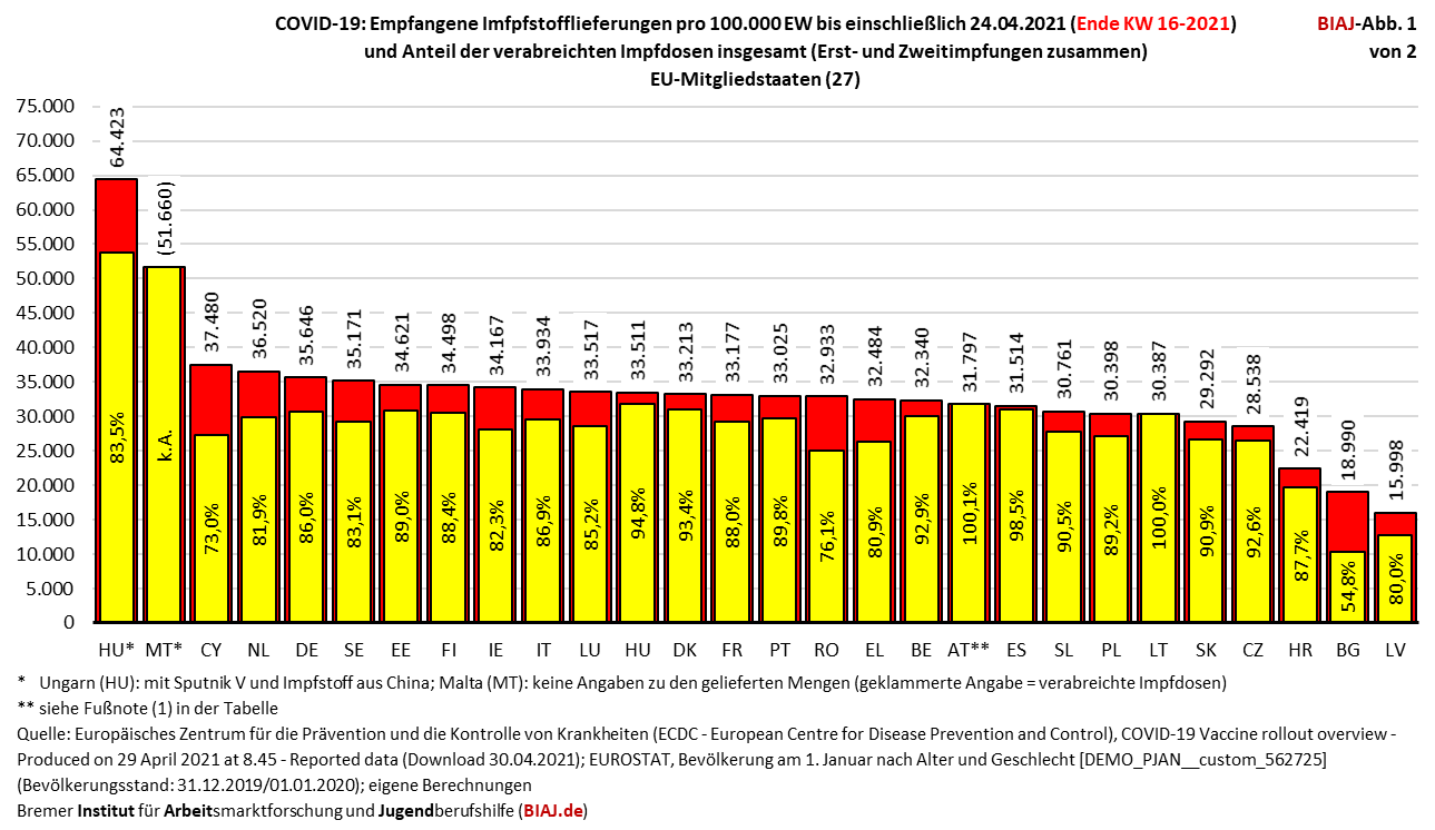 2021 05 03 covid 19 impfstofflieferungen und impfungen in den eu mitgliedstaaten bis kw 16 2021 biaj abb 1 von 2