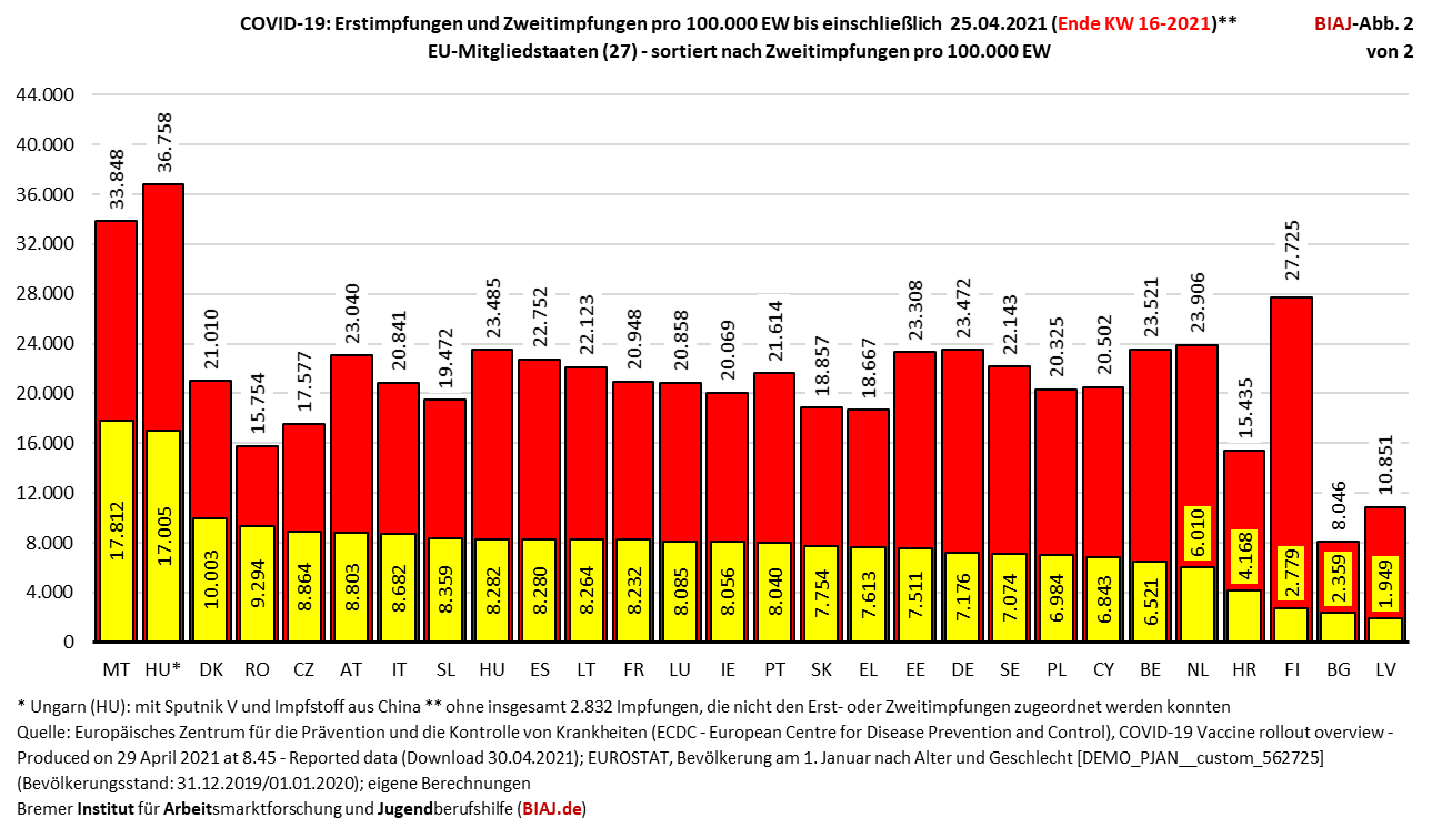 2021 05 03 covid 19 impfstofflieferungen und impfungen in den eu mitgliedstaaten bis kw 16 2021 biaj abb 2 von 2