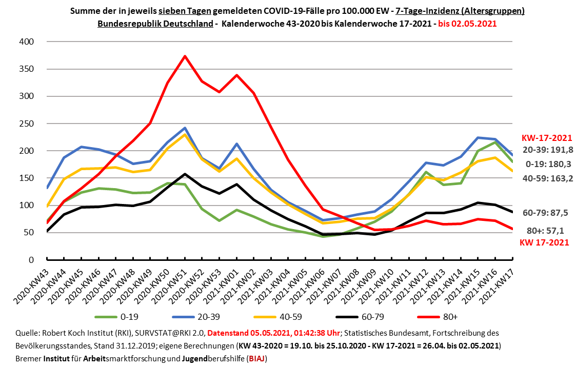 2021 05 05 sieben tage inzidenzen in fuenf altersgruppen kw 43 2020 kw 17 2021 biaj abb