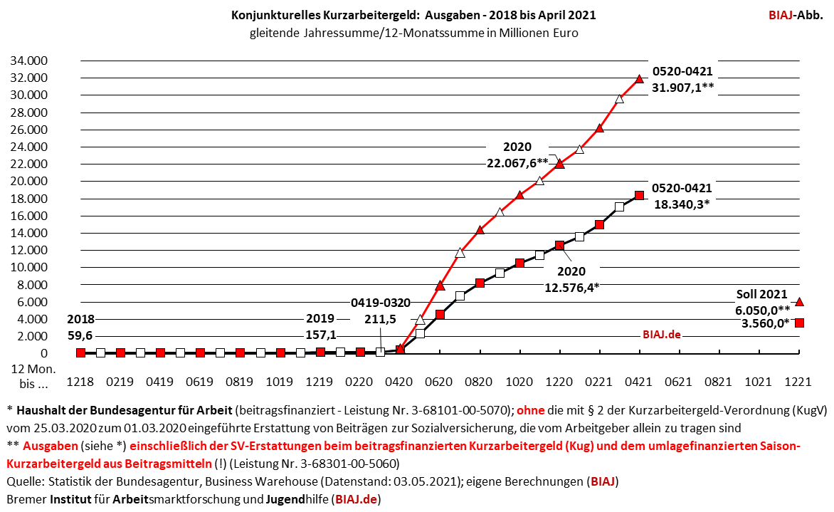 2021 05 10 kurzarbeitergeld ausgaben 2018 bis april 2021 biaj abb