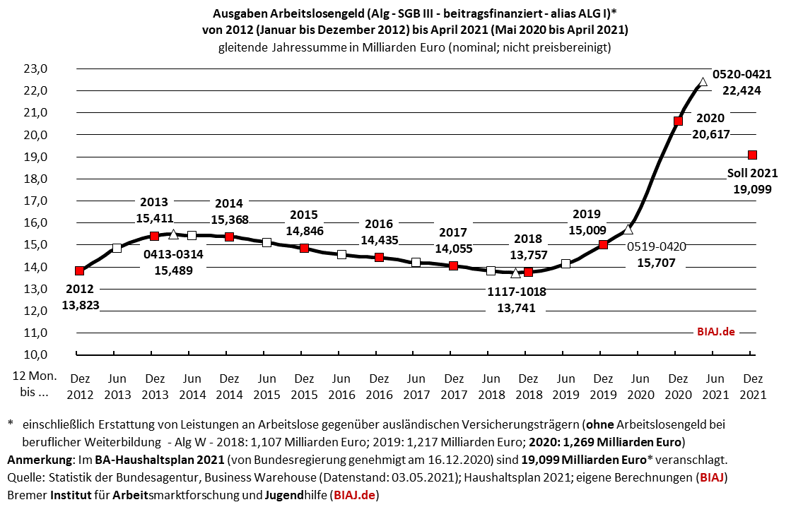 2021 05 19 sgb3 alg ausgaben 2012 bis 042021 biaj abb
