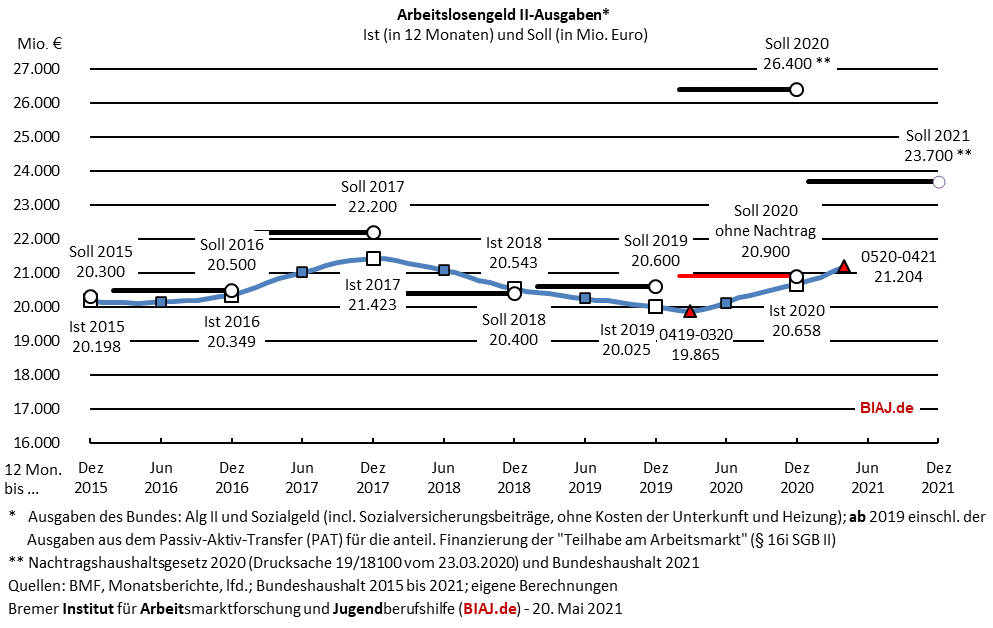 2021 05 20 alg2 ausgaben bis april 2021