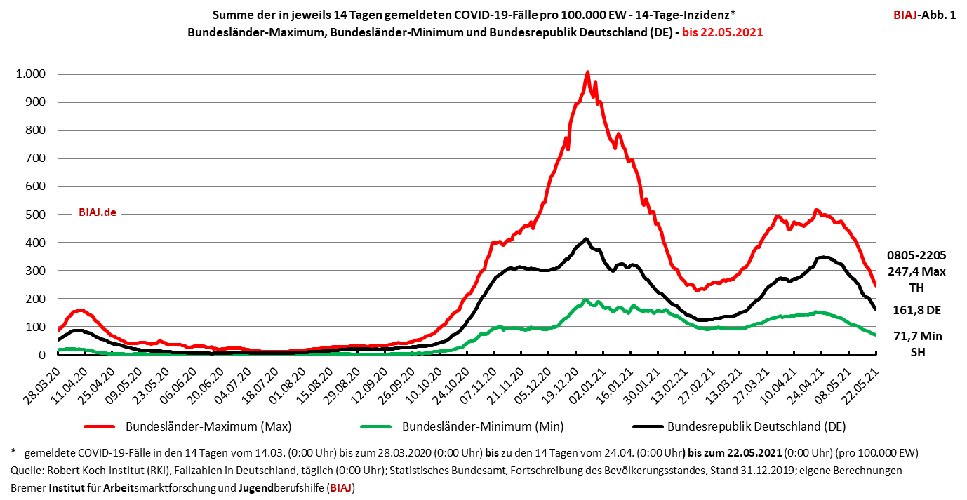 2021 05 22 14 tage inzidenz covid 19 faelle bundeslaendermaximum minimum bundesdurchschnitt 28032020 22052021 biaj abb 1