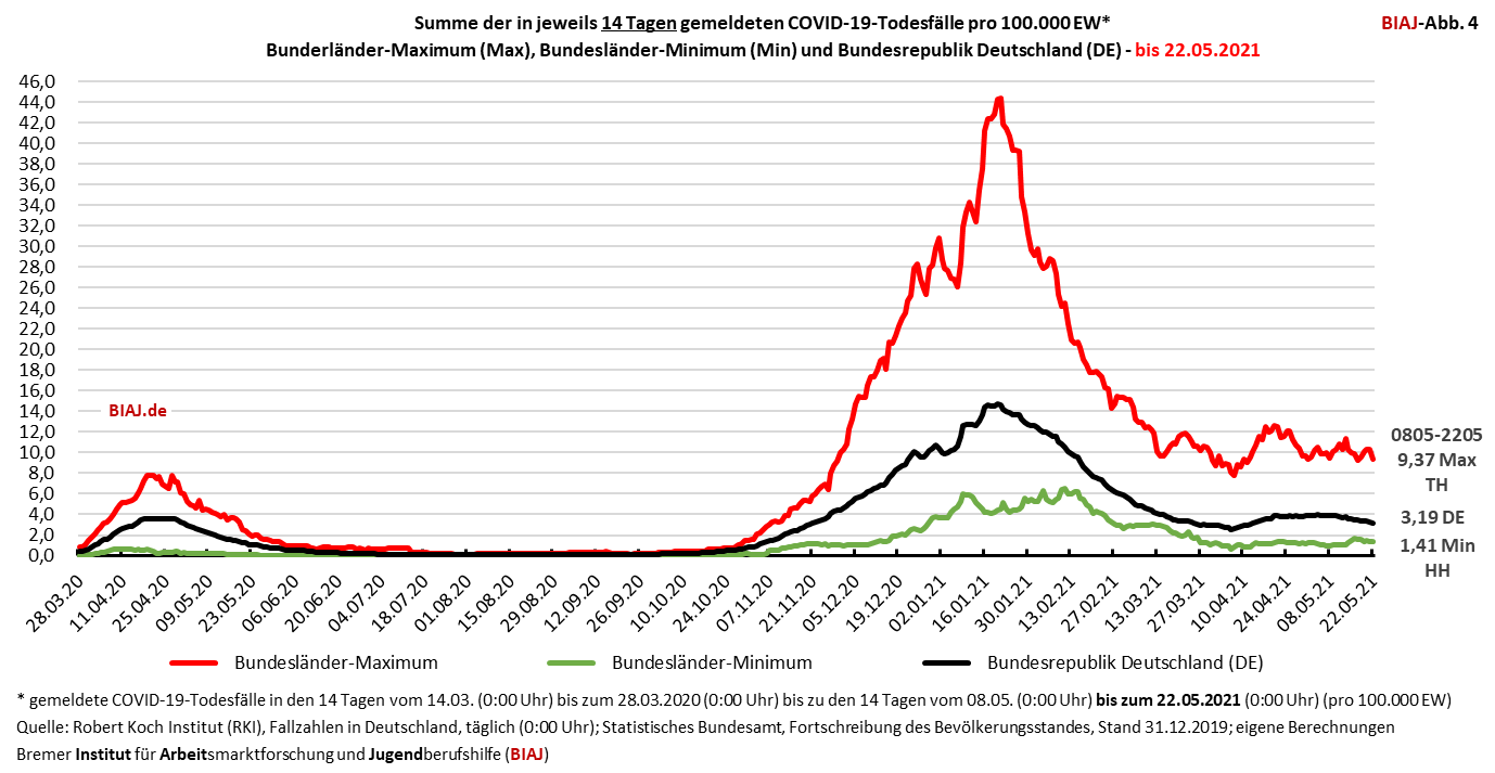2021 05 22 14 tage inzidenz covid 19 todesfaelle bundeslaendermaximum minimum bundesdurchschnitt 28032020 22052021 biaj abb 4