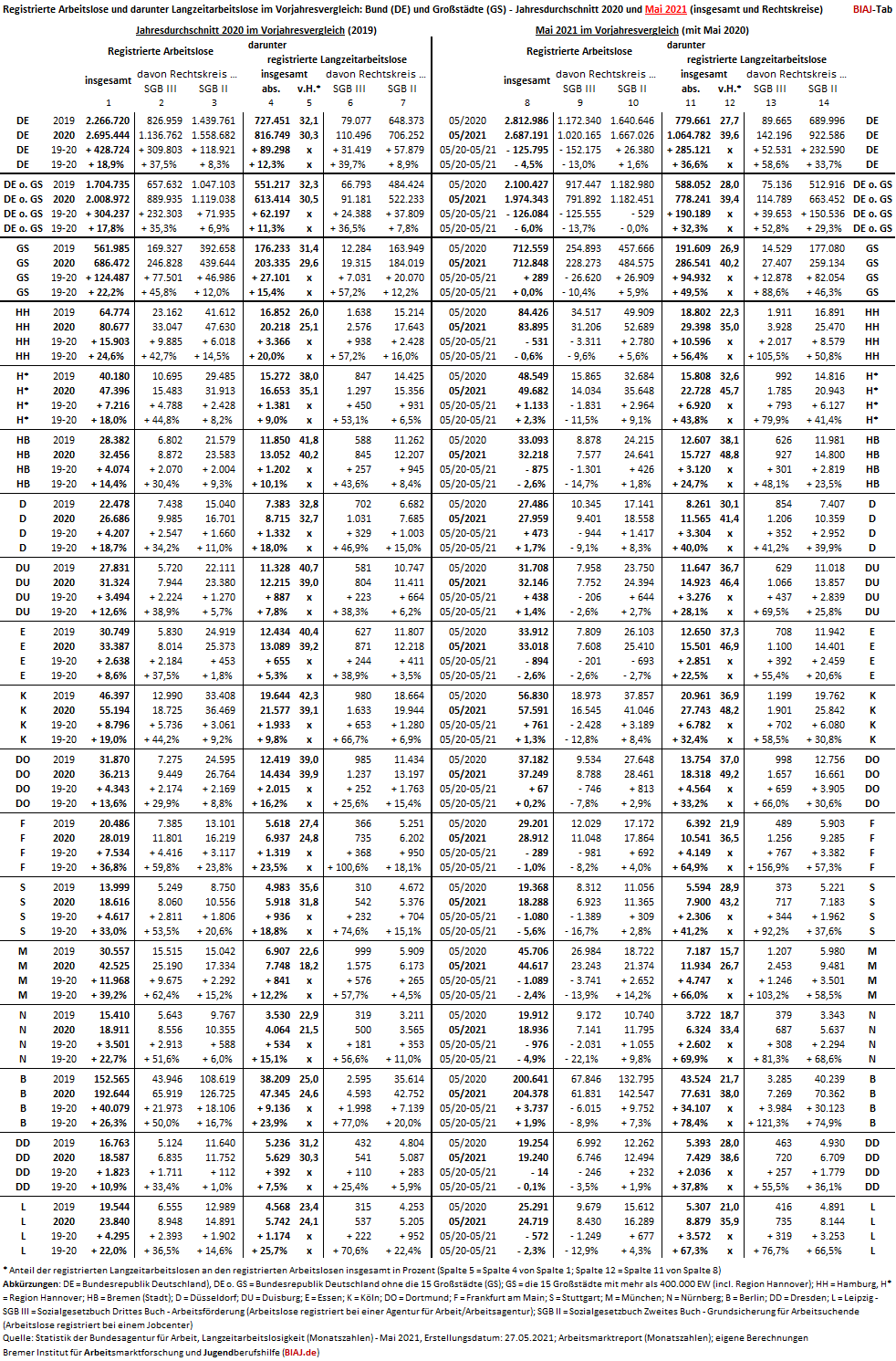 2021 06 01 arbeitslose langzeitarbeitslose bund grossstaedte vorjahresvergleich 052021 und 2020 biaj tab