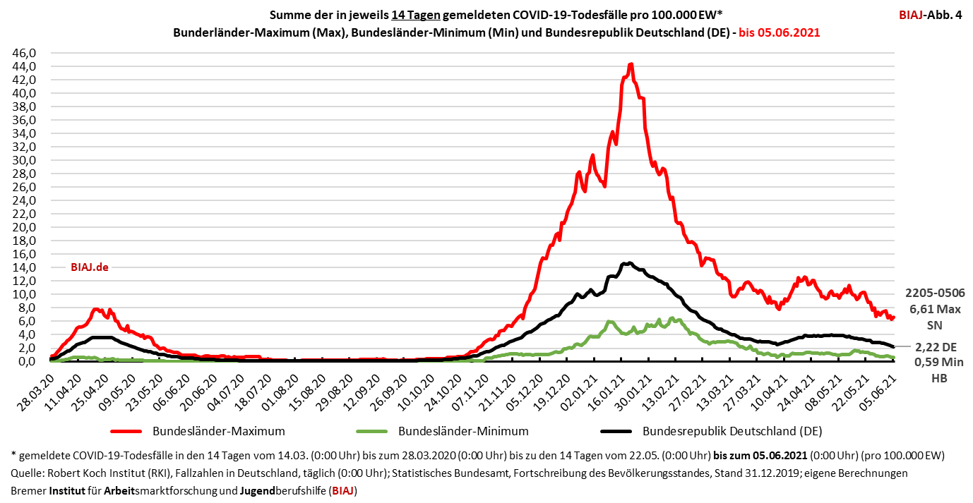 2021 06 05 14 tage inzidenz covid 19 todesfaelle bundeslaendermaximum minimum bundesdurchschnitt 28032020 05062021 biaj abb 4