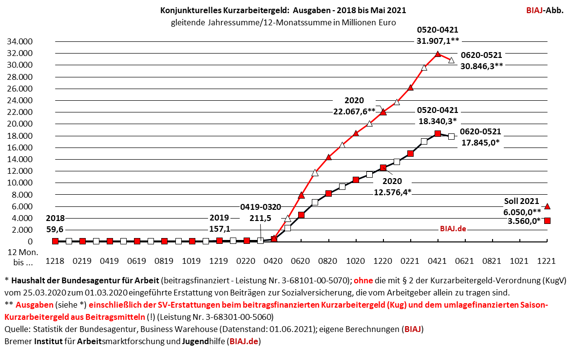 2021 06 08 kurzarbeitergeld ausgaben 2018 bis mai 2021 biaj abb