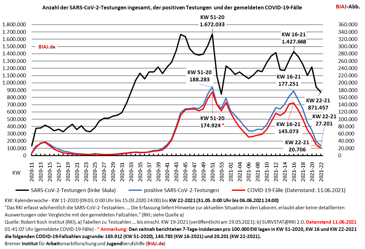 2021 06 11 covid 19 testungen positive testungen faelle kw 11 2020 bis 22 2021