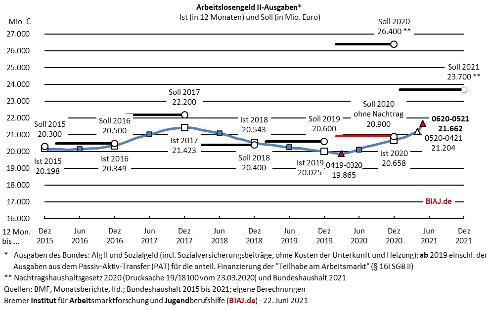 2021 06 22 alg2 ausgaben bis mai 2021