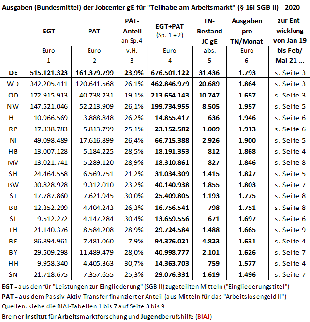 2021 06 23 jobcenter ge ausgaben taam 16i sgb2 2020 biaj tabelle